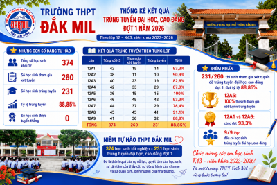 TRƯỜNG THPT ĐẮK MIL ĐẠT KẾT QUẢ ẤN TƯỢNG TRONG KỲ TUYỂN SINH ĐẠI HỌC, CAO ĐẲNG ĐỢT 1 NĂM 2026